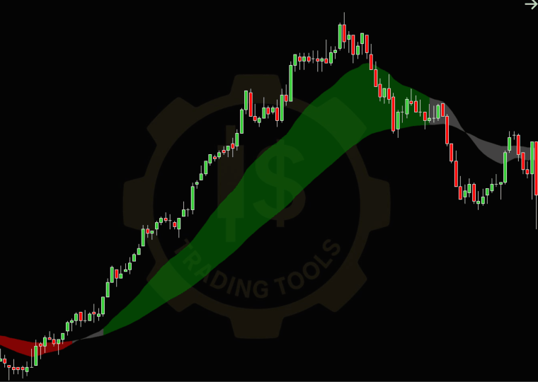 Indicador IS TrendBand para NinjaTrader 8 mostrando la banda de tendencia de colores, señales de retroceso y el panel multitemporal de 15m, 30m y 1h